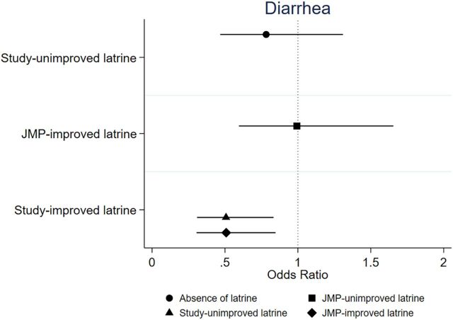Performance of Pit Latrines and Their Herd Protection Against Diarrhea: A Longitudinal Cohort Study in Rural Ethiopia.