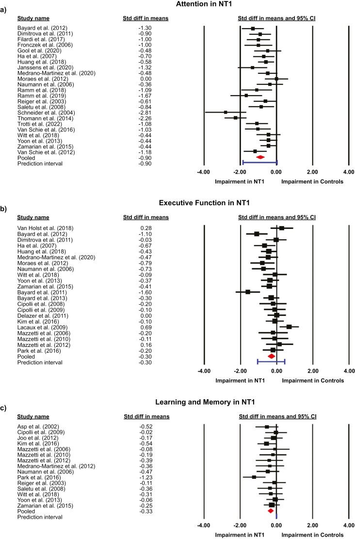The nature and magnitude of cognitive impairment in narcolepsy type 1, narcolepsy type 2, and idiopathic hypersomnia: a meta-analysis.