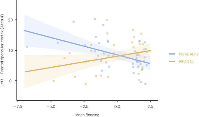 Alterations in neural activation in the ventral frontoparietal network during complex magnocellular stimuli in developmental dyslexia associated with READ1 deletion.