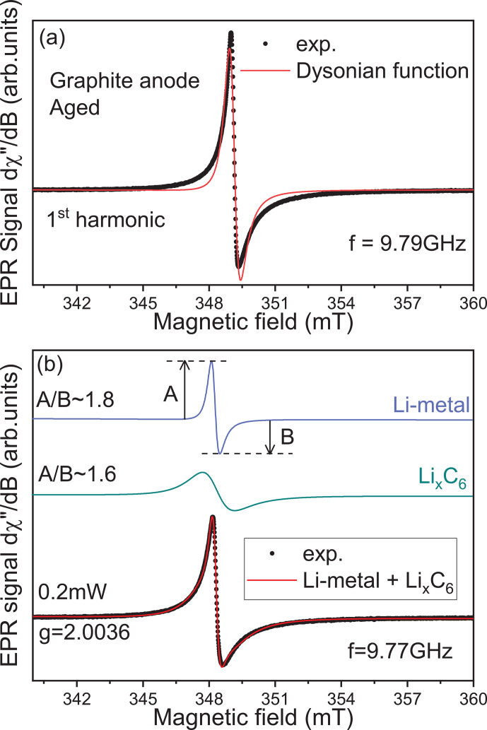 Second-harmonic electron paramagnetic resonance spectroscopy and imaging reveal metallic lithium depositions in Li-ion batteries.