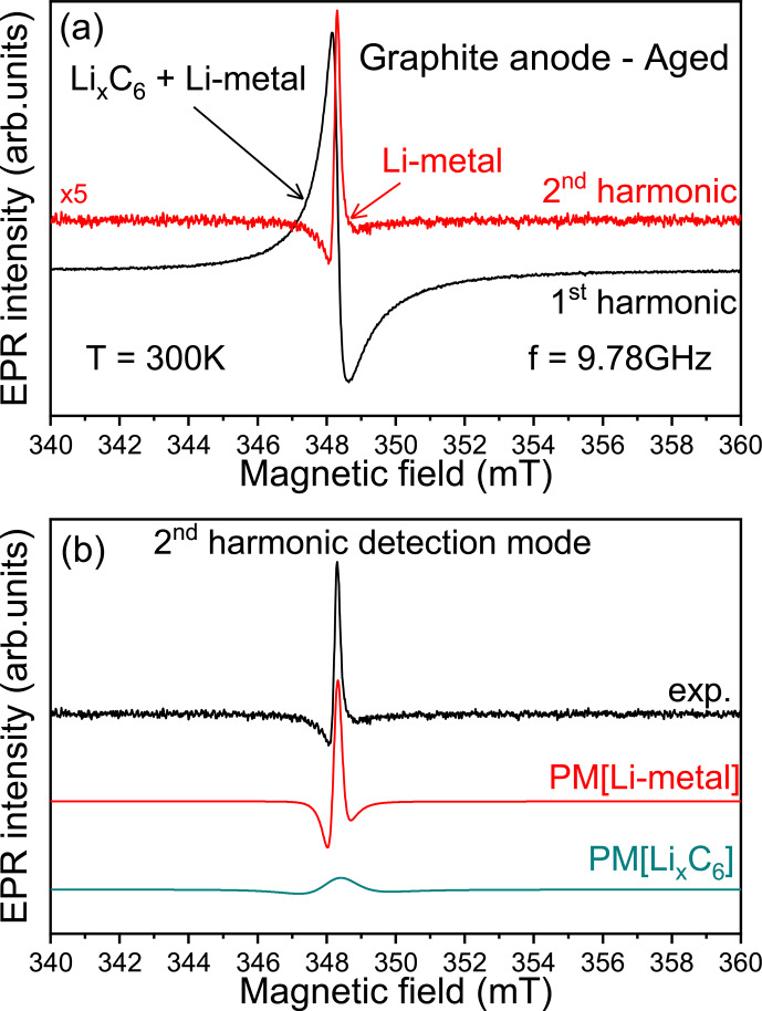 Second-harmonic electron paramagnetic resonance spectroscopy and imaging reveal metallic lithium depositions in Li-ion batteries.