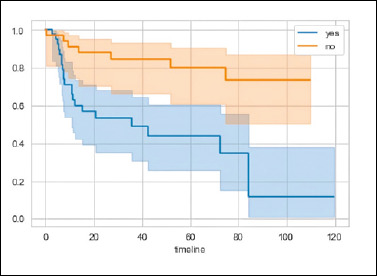 Thyroid cartilage infiltration in advanced laryngeal cancer: prognostic implications and predictive modelling.