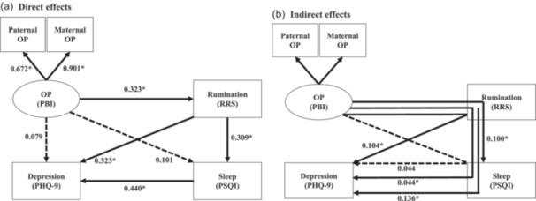 Effects of childhood experiences of parental attitude, depressive rumination, and sleep disturbances on adulthood depressive symptoms.