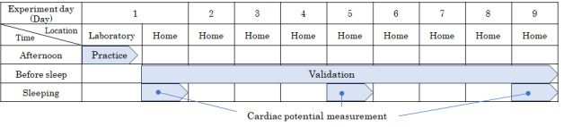 Evaluation of Autonomic Nervous System Function During Sleep by Mindful Breathing Using a Tablet Device: Randomized Controlled Trial.