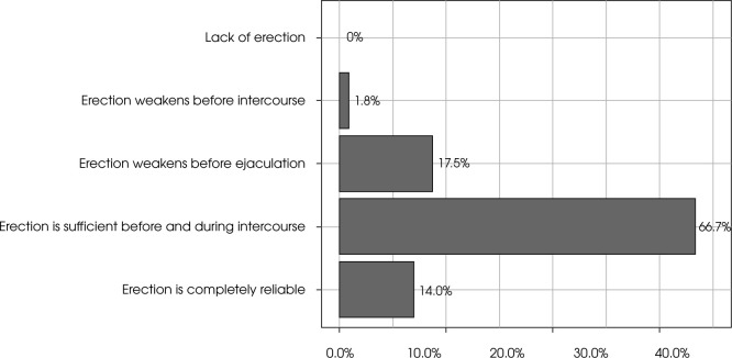 The sexual functions of male patients suffering from affective disorders.