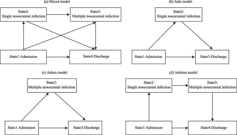 Investigation of multiple nosocomial infections using a semi-Markov multi-state model.