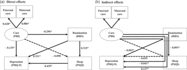 Effects of childhood experiences of parental attitude, depressive rumination, and sleep disturbances on adulthood depressive symptoms.
