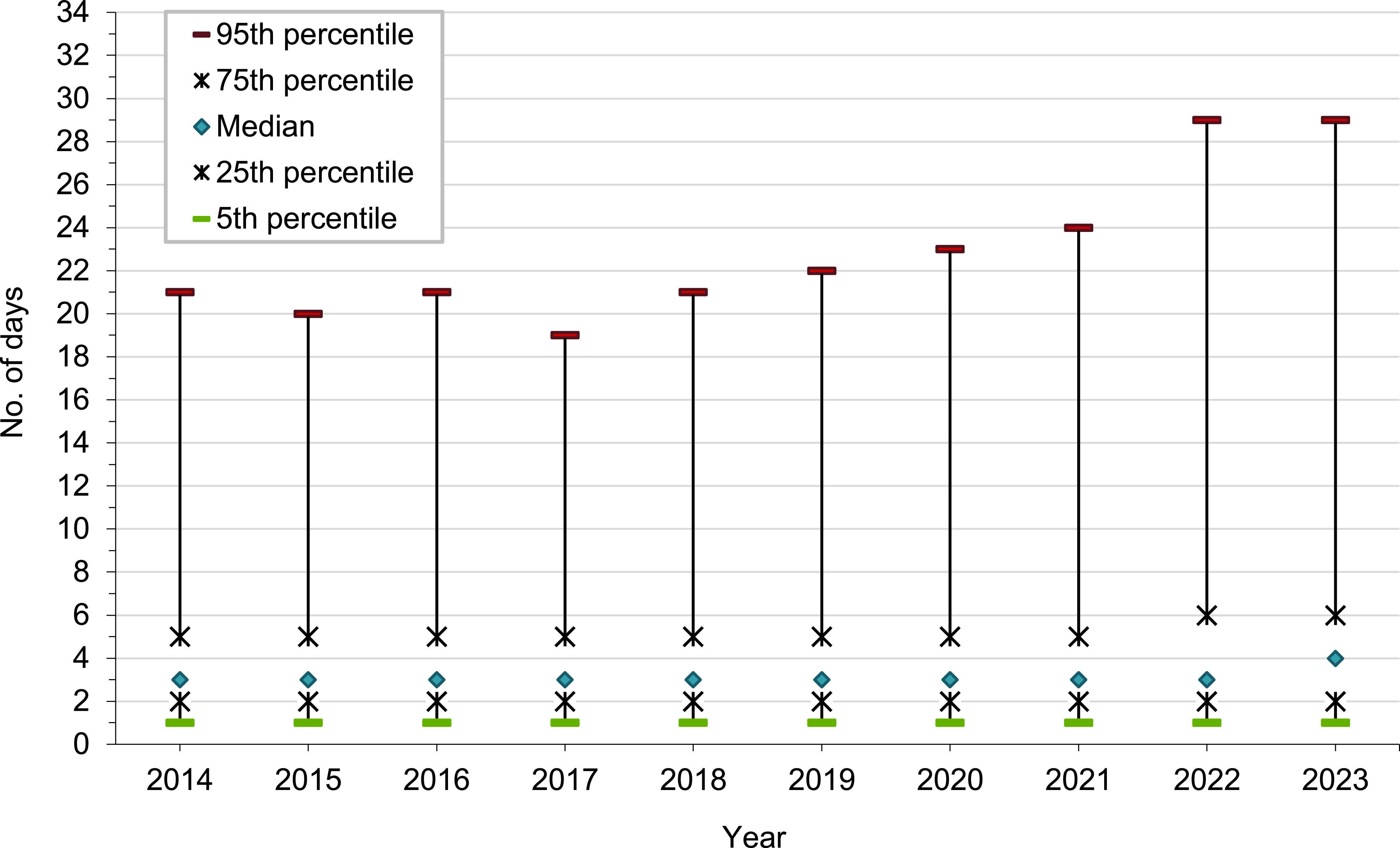 Hospitalizations among active component members of the U.S. Armed Forces, 2023.