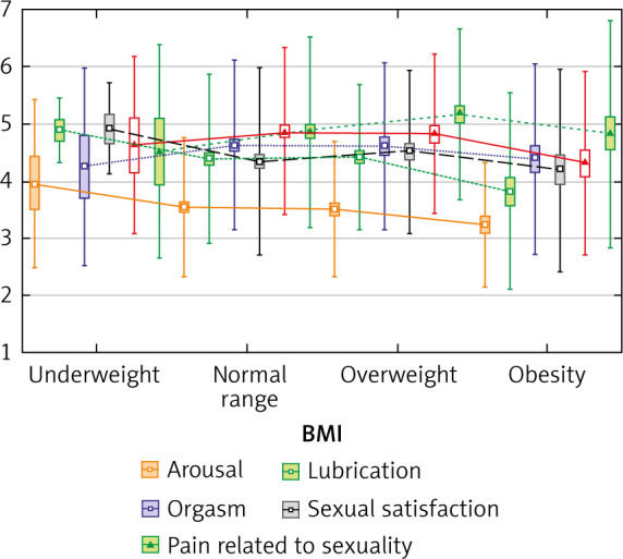 Selected aspects of the sexual functioning of women - preliminary studies.