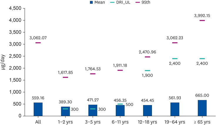 Iodine intake from brown seaweed and the related nutritional risk assessment in Koreans.