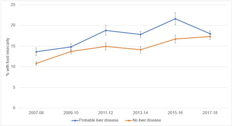 Food Insecurity is Increasing and is More Common Among Persons with Chronic Liver Disease.