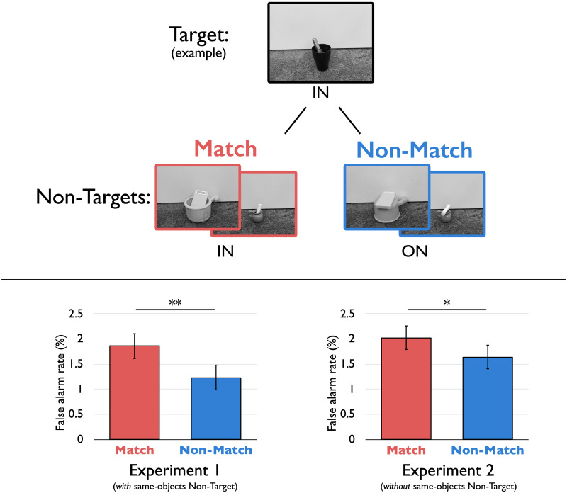 A Phone in a Basket Looks Like a Knife in a Cup: Role-Filler Independence in Visual Processing.