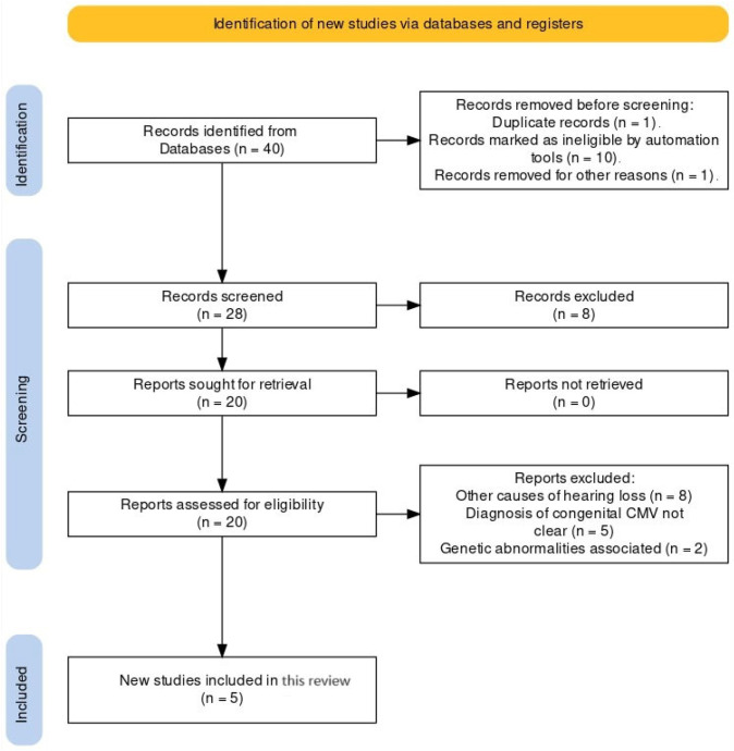 Congenital Cytomegalovirus-Related Hearing Loss.
