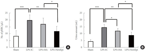 Intravesical Instillation of Hyaluronic Acid With Epidermal Growth Factor for Restoring Urothelial Denudation and Alleviating Oxidative Stress in Lipopolysaccharide-Induced Interstitial Cystitis of Rats.