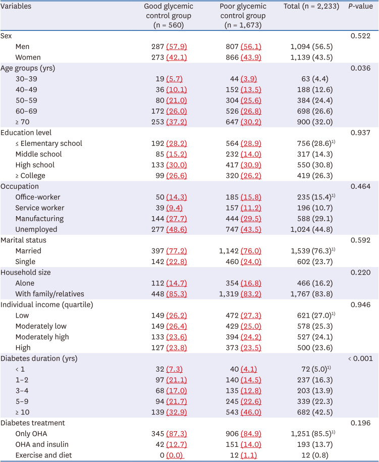 Erratum: Analysis of dietary behavior and intake related to glycemic control in patients with type 2 diabetes aged 30 years or older in Korea: Utilizing the 8th Korea National Health and Nutrition Examination Survey (2019-2021).