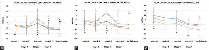 Long-term Follow-up Results of Idiopathic Epiretinal Membrane Removal in the Eyes with Ectopic Inner Foveal Retinal Layers.