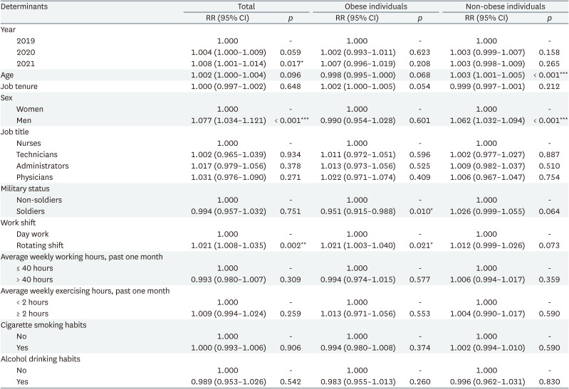 Rotating shift and BMI increase among healthcare workers in a military hospital: pre- and post-pandemic analysis in Taiwan.