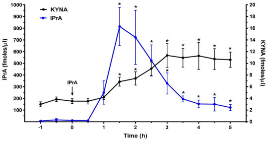 The Tryptophan Metabolite Indole-3-Propionic Acid Raises Kynurenic Acid Levels in the Rat Brain In Vivo.