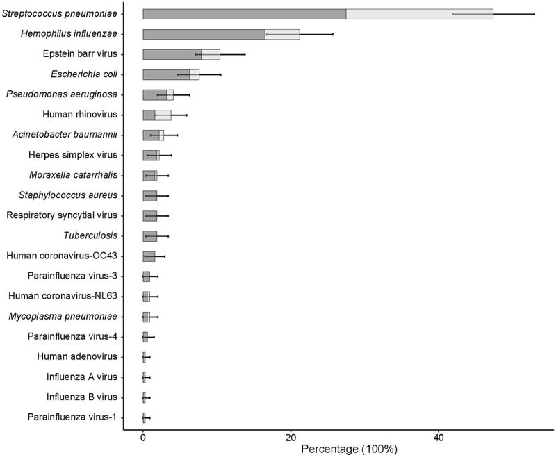 Colonization of bacterial and viral respiratory pathogens among healthcare workers in China during COVID-19 pandemic.