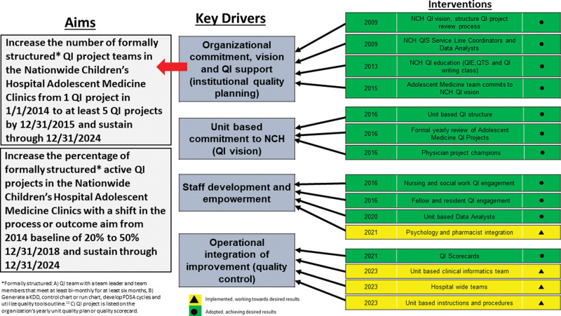 Developing a Sustainable Quality Improvement Program in an Academic Center: The Experience of an Adolescent Unit.