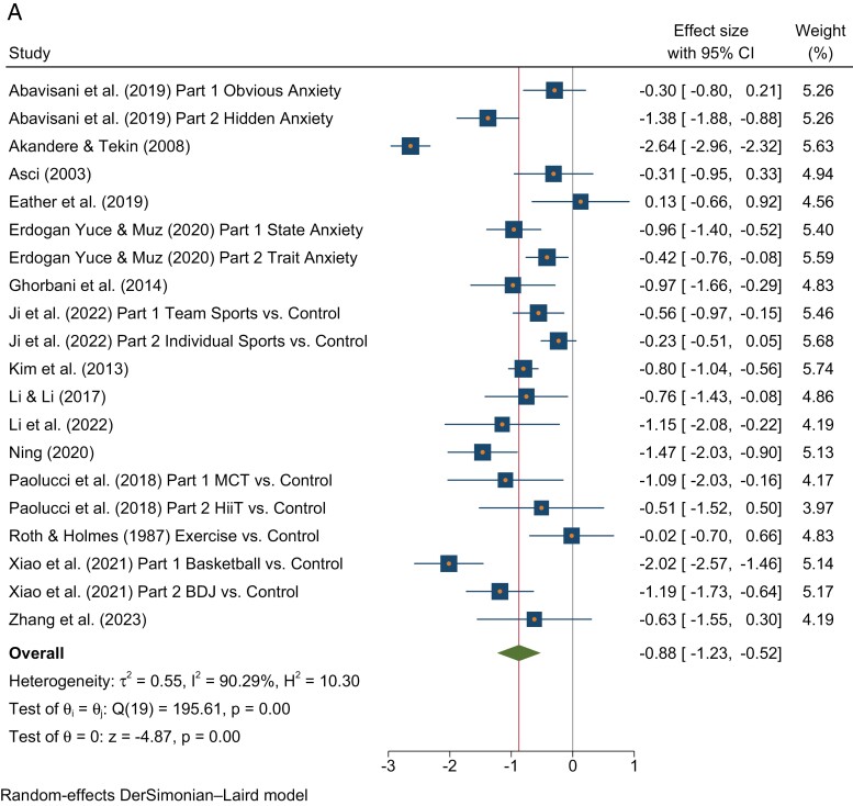 Effectiveness of physical activity interventions on undergraduate students' mental health: systematic review and meta-analysis.