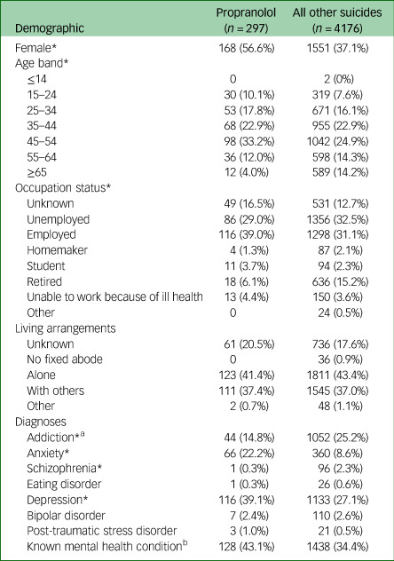 Involvement of propranolol in suicides: cross-sectional study using coroner-reported data.