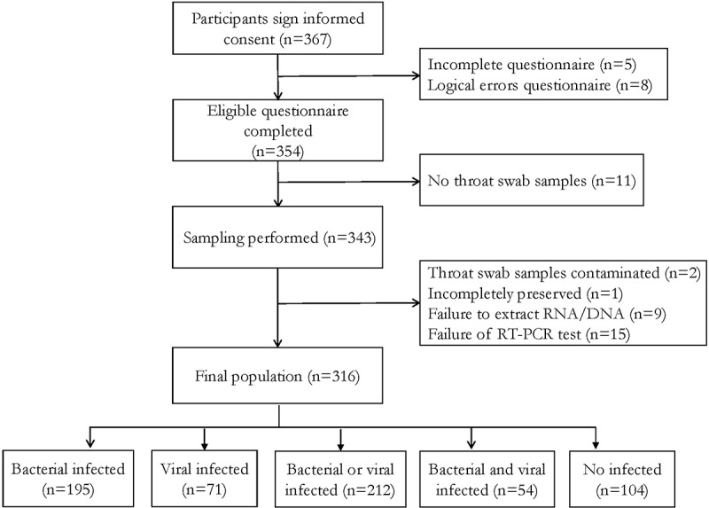 Colonization of bacterial and viral respiratory pathogens among healthcare workers in China during COVID-19 pandemic.