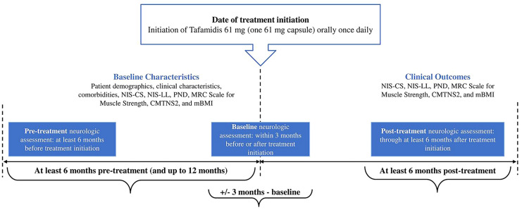 Real-World Effectiveness of High-Dose Tafamidis on Neurologic Disease Progression in Mixed-Phenotype Variant Transthyretin Amyloid Cardiomyopathy.