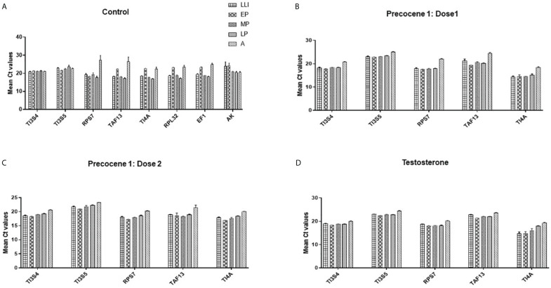 Identification of specific reference gene for normalization of RT-qPCR data in rhythmic gene expression studies of the effect of developmental hormone antagonist in postembryonic development in <i>Bombyx mori</i>.