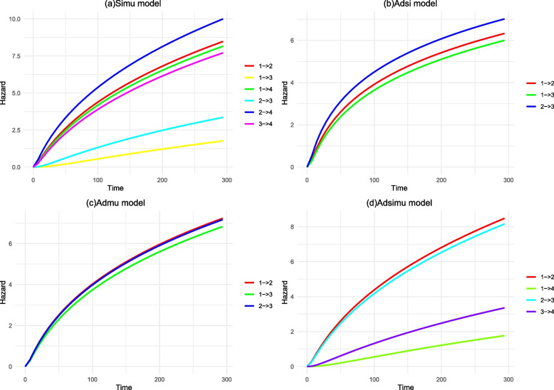 Investigation of multiple nosocomial infections using a semi-Markov multi-state model.