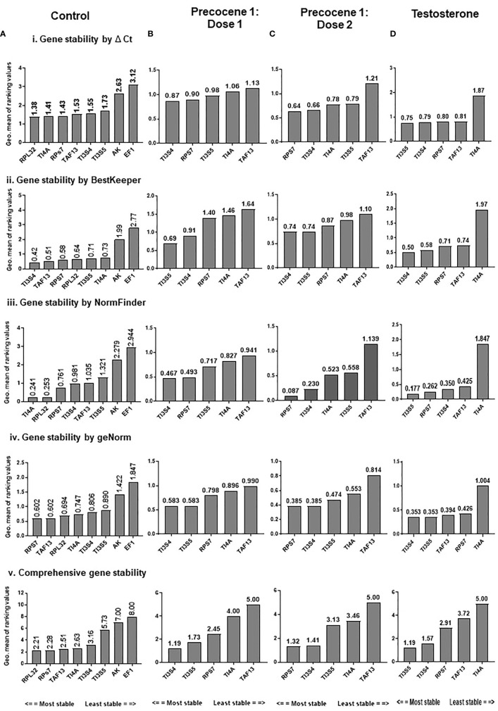 Identification of specific reference gene for normalization of RT-qPCR data in rhythmic gene expression studies of the effect of developmental hormone antagonist in postembryonic development in <i>Bombyx mori</i>.