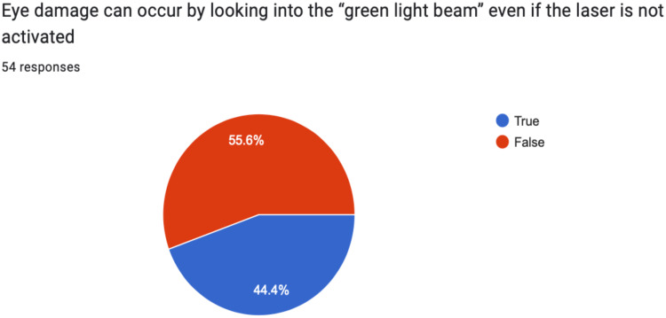 Preconceived Impressions Regarding Holmium:YAG Laser Safety in the Urology Operating Theatre.