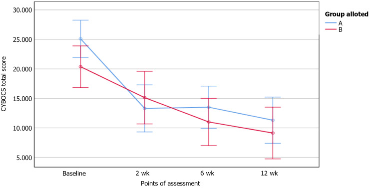 Transcranial direct current stimulation as early augmentation in adolescent obsessive compulsive disorder: A pilot proof-of-concept randomized control trial.