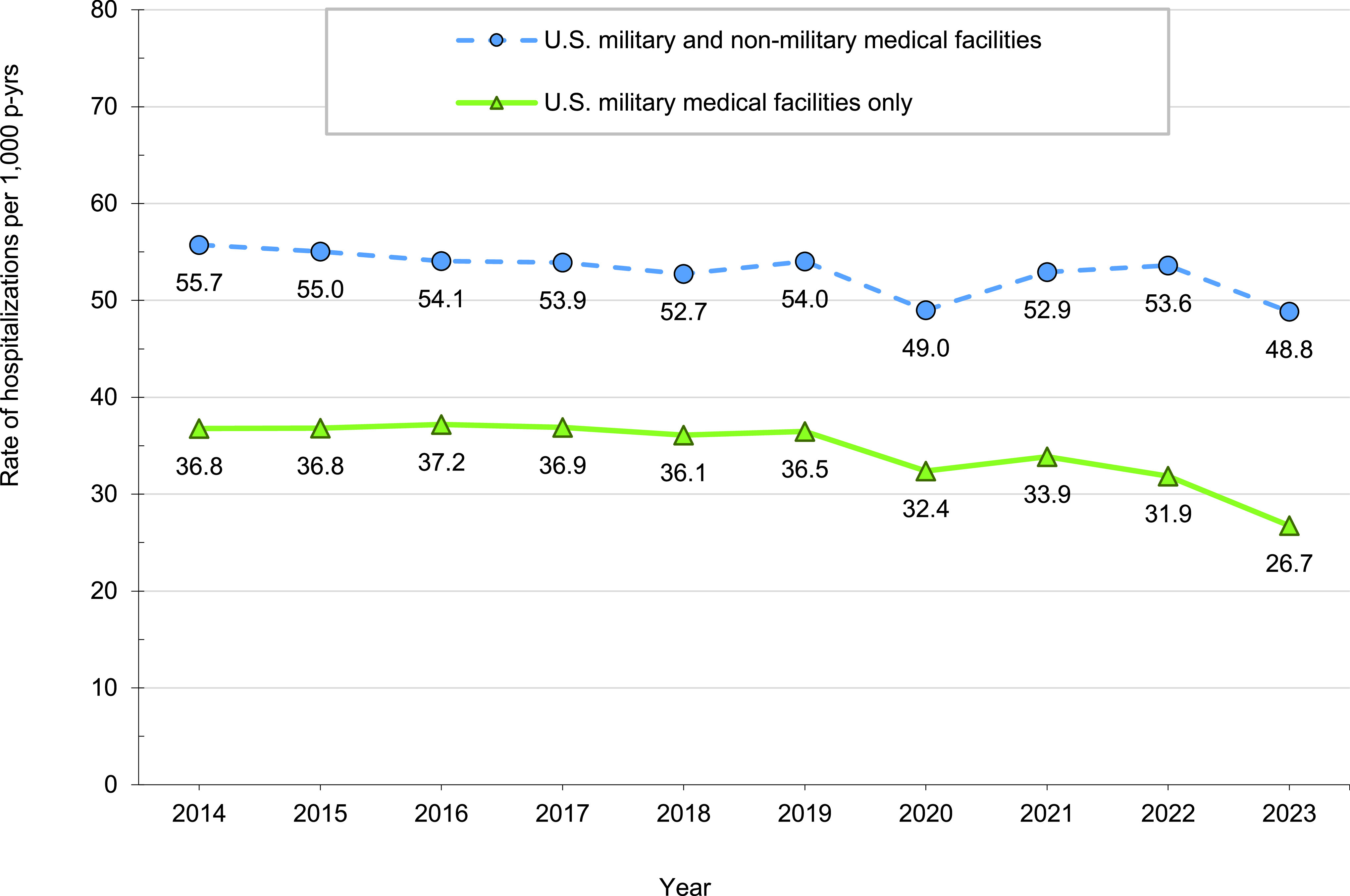 Hospitalizations among active component members of the U.S. Armed Forces, 2023.