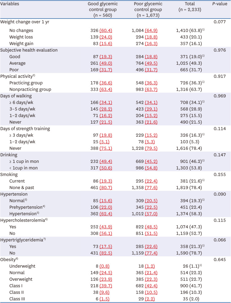 Erratum: Analysis of dietary behavior and intake related to glycemic control in patients with type 2 diabetes aged 30 years or older in Korea: Utilizing the 8th Korea National Health and Nutrition Examination Survey (2019-2021).