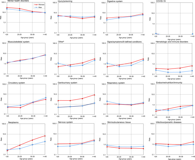 Hospitalizations among active component members of the U.S. Armed Forces, 2023.