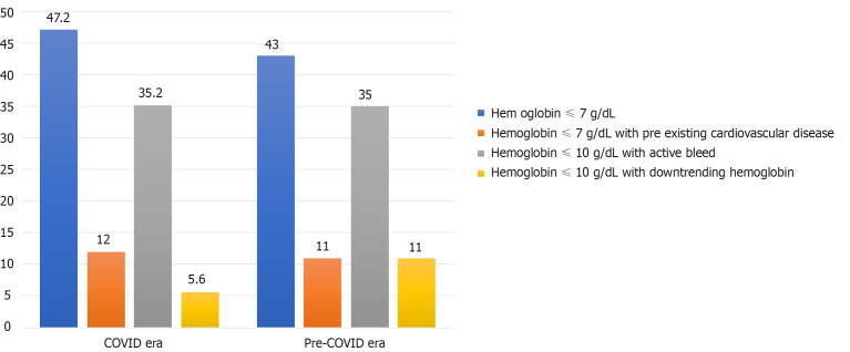 Paradigm shift in transfusion practices during early COVID-19 pandemic: A single center retrospective study.