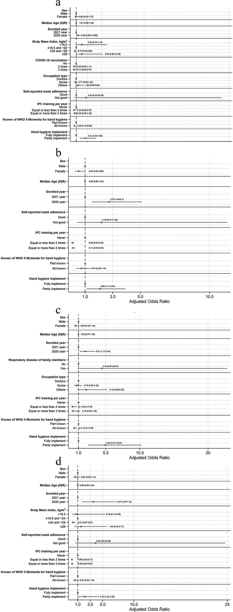 Colonization of bacterial and viral respiratory pathogens among healthcare workers in China during COVID-19 pandemic.