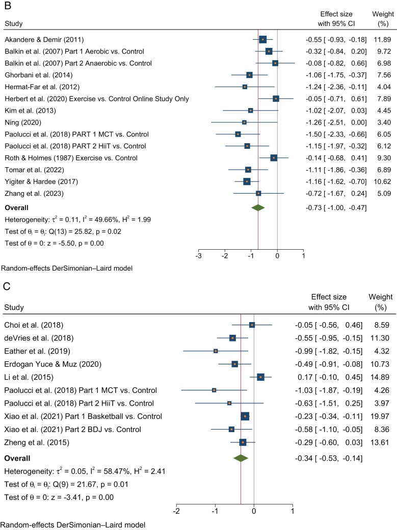 Effectiveness of physical activity interventions on undergraduate students' mental health: systematic review and meta-analysis.