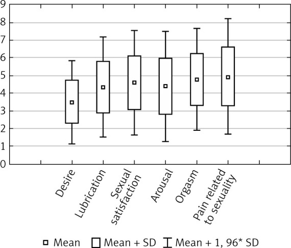Selected aspects of the sexual functioning of women - preliminary studies.