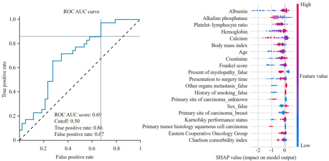 Development and internal validation of machine-learning models for predicting survival in patients who underwent surgery for spinal metastases.