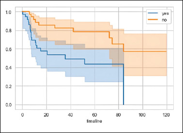 Thyroid cartilage infiltration in advanced laryngeal cancer: prognostic implications and predictive modelling.
