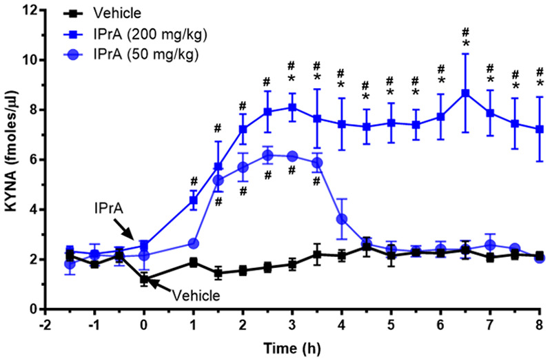 The Tryptophan Metabolite Indole-3-Propionic Acid Raises Kynurenic Acid Levels in the Rat Brain In Vivo.