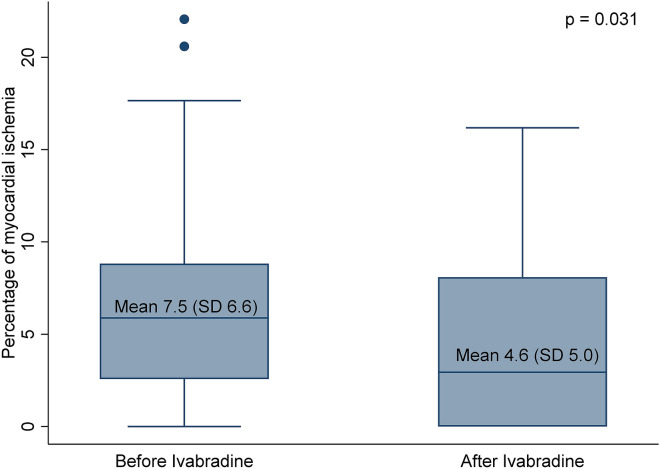 Effects of Ivabradine on Myocardial Perfusion in Chronic Angina: A Prospective, Preliminary, Open-Label, Single-Arm Study.