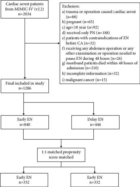 Early Enteral Nutrition Could Be Associated with Improved Survival Outcome in Cardiac Arrest.