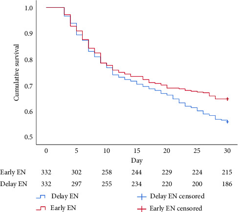Early Enteral Nutrition Could Be Associated with Improved Survival Outcome in Cardiac Arrest.