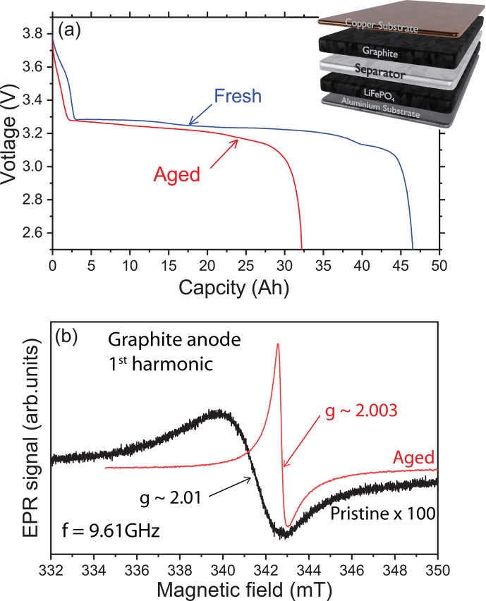 Second-harmonic electron paramagnetic resonance spectroscopy and imaging reveal metallic lithium depositions in Li-ion batteries.