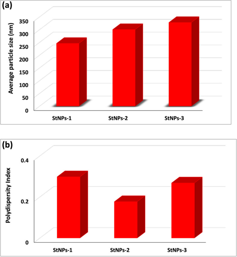 Investigating the Anti-inflammatory Effect of Quinoline Derivative: N1-(5-methyl-5H-indolo[2,3-b]quinolin-11-yl)benzene-1,4-diamine Hydrochloride Loaded Soluble Starch Nanoparticles Against Methotrexate-induced Inflammation in Experimental Model.