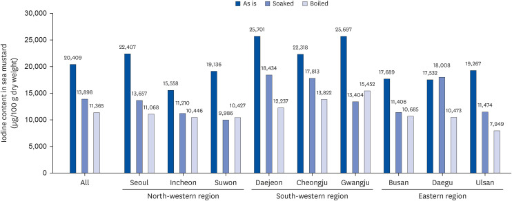 Iodine intake from brown seaweed and the related nutritional risk assessment in Koreans.