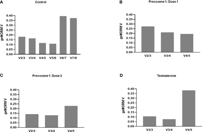 Identification of specific reference gene for normalization of RT-qPCR data in rhythmic gene expression studies of the effect of developmental hormone antagonist in postembryonic development in <i>Bombyx mori</i>.